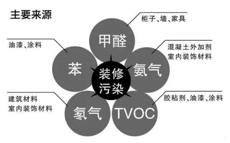 室內(nèi)空氣污染物（甲醛、苯、TVOC）危害和癥狀表現(xiàn)
