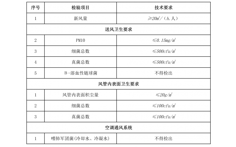 上海權(quán)威提供集中空調(diào)的公共場所檢測服務(wù)